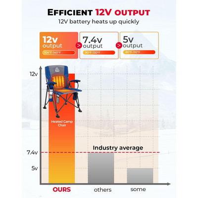 DEERFAMY Heated Camping Chair with 15000 mAh 12V Battery Pack