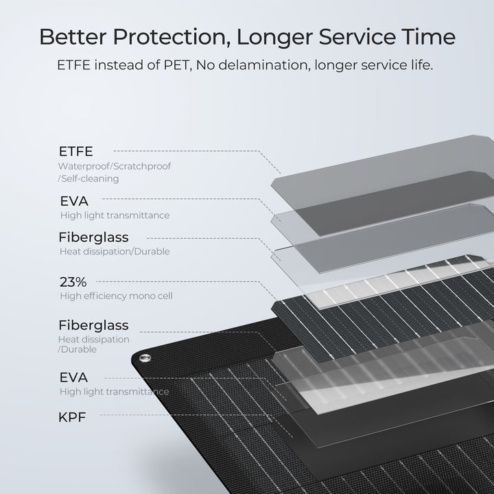 BougeRV 12V 400 Watt Flexible Solar System Kit