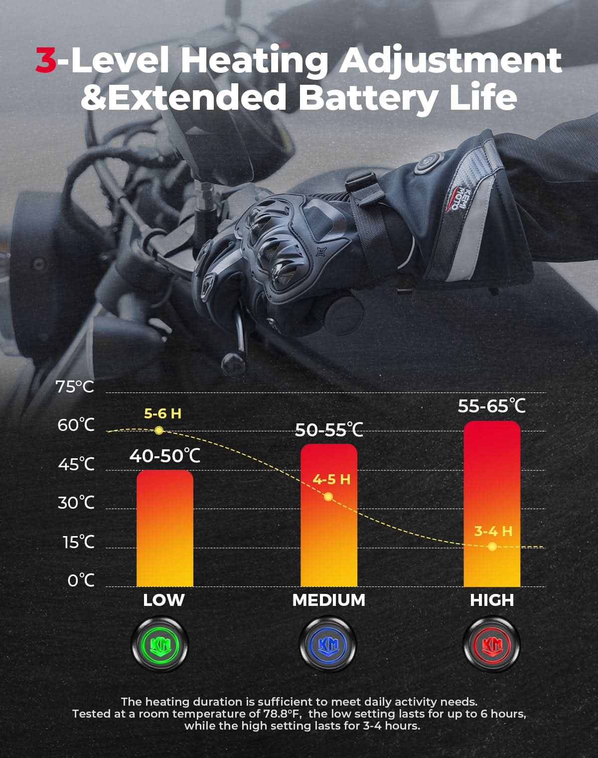 Heated Motorcycle Gloves, 3 Heating Modes with 2500mAH Battery