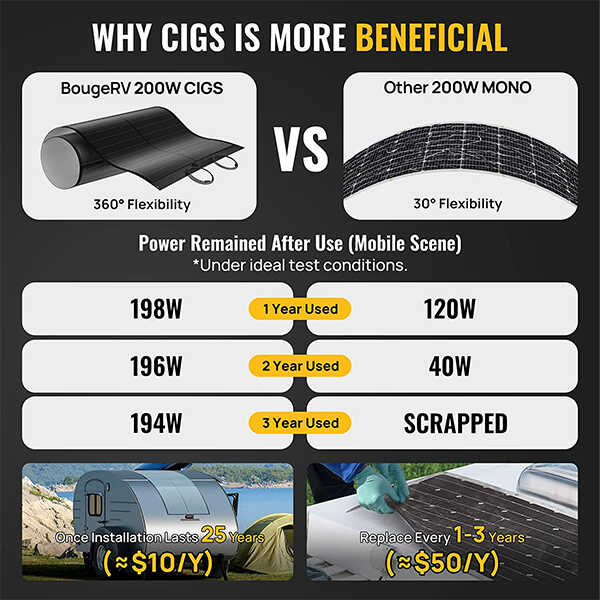 BougeRV Yuma 300W(100W*3pcs) CIGS Thin-film Flexible Solar Panel (Square with Adhesive)