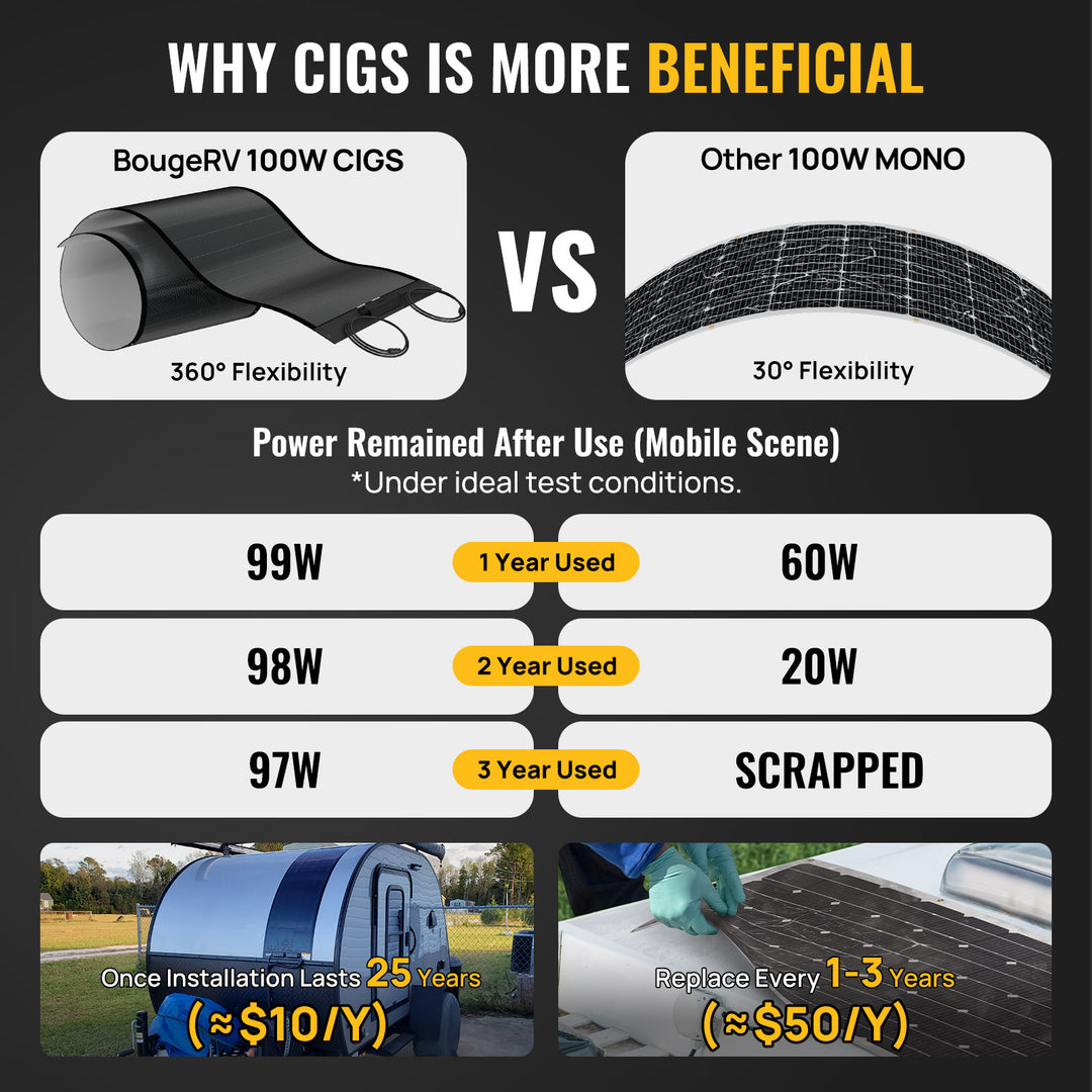 Yuma 100W CIGS Thin-film Flexible Solar Panel with Tape (Long Version)